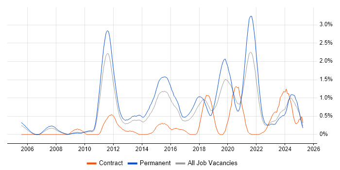 Job vacancy trend for Incident Response in Gloucestershire Job vacancy trend for Incident Response in Gloucestershire