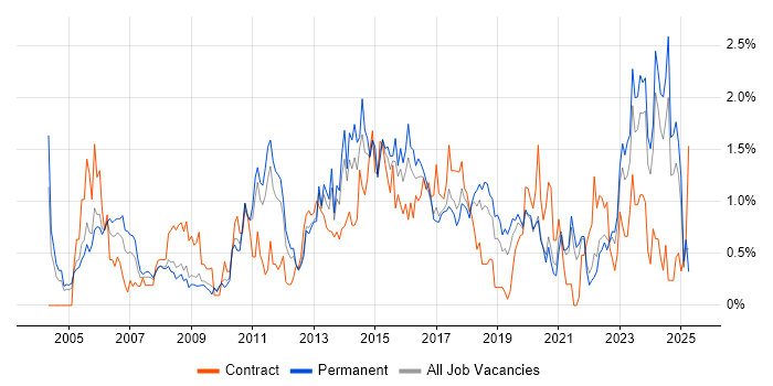 Job vacancy trend for Influencing Skills in Gloucestershire Job vacancy trend for Influencing Skills in Gloucestershire