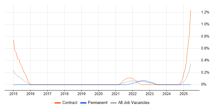 Job vacancy trend for Infoblox in Gloucestershire