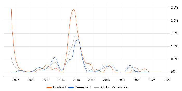 Informatica job vacancy trend in Gloucestershire