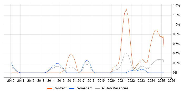Job vacancy trend for Information Assurance Manager in Gloucestershire Job vacancy trend for Information Assurance Manager in Gloucestershire