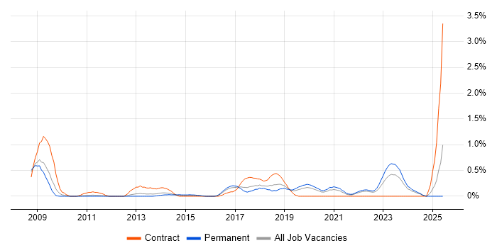 Job vacancy trend for Information Governance in Gloucestershire Job vacancy trend for Information Governance in Gloucestershire