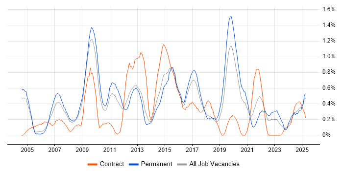 Job vacancy trend for Information Management in Gloucestershire Job vacancy trend for Information Management in Gloucestershire