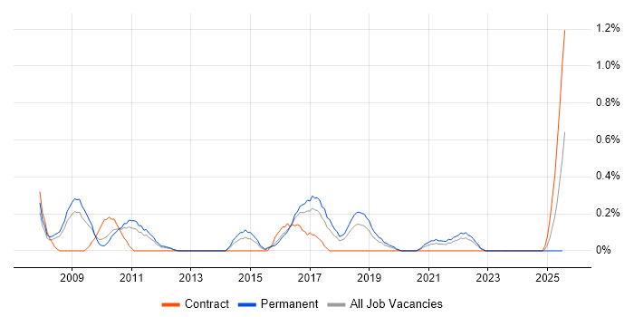 Job vacancy trend for Information Officer in Gloucestershire