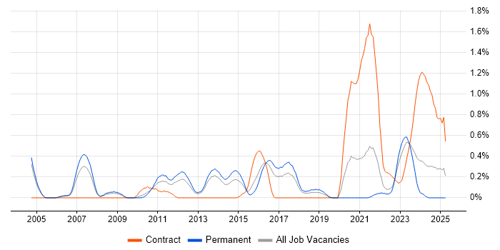 Job vacancy trend for Information Security Manager in Gloucestershire Job vacancy trend for Information Security Manager in Gloucestershire