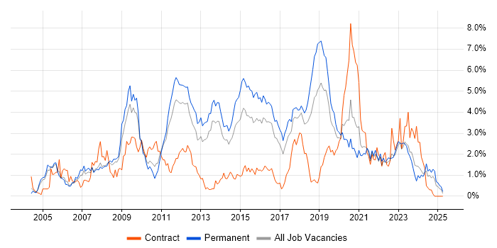 Job vacancy trend for Information Security in Gloucestershire Job vacancy trend for Information Security in Gloucestershire