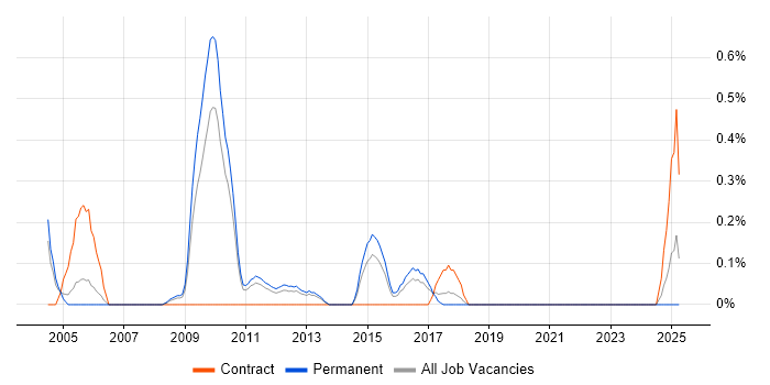 Job vacancy trend for Information Specialist in Gloucestershire Job vacancy trend for Information Specialist in Gloucestershire