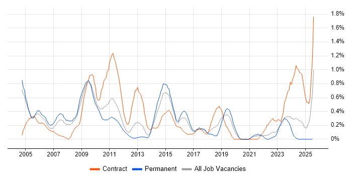 Job vacancy trend for Infrastructure Architect in Gloucestershire Job vacancy trend for Infrastructure Architect in Gloucestershire