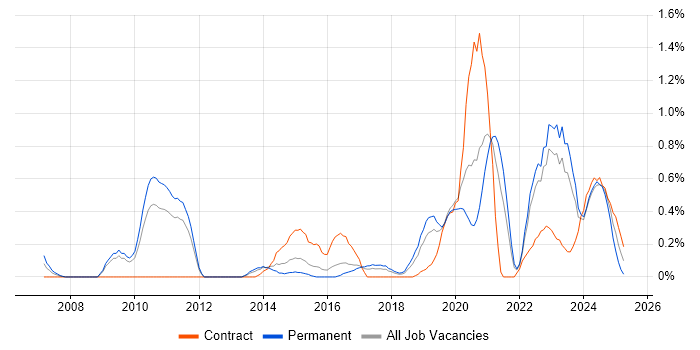 Job vacancy trend for Infrastructure Automation in Gloucestershire