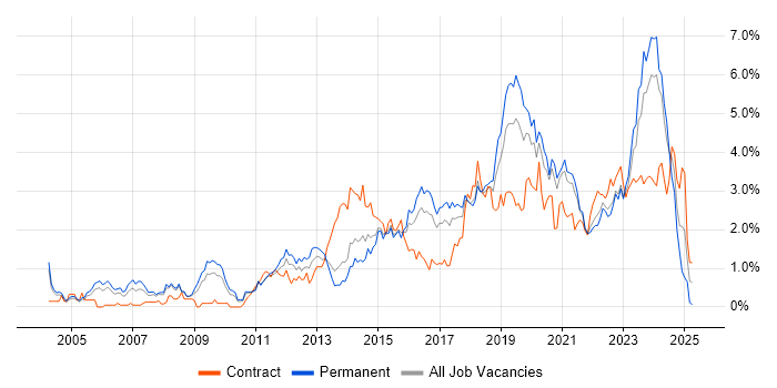Job vacancy trend for Infrastructure Engineer in Gloucestershire Job vacancy trend for Infrastructure Engineer in Gloucestershire