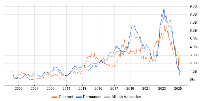 Job vacancy trend for Infrastructure Engineering in Gloucestershire
