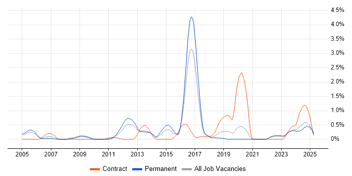 Job vacancy trend for Infrastructure Management in Gloucestershire Job vacancy trend for Infrastructure Management in Gloucestershire