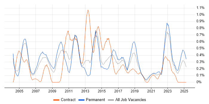 Job vacancy trend for Infrastructure Manager in Gloucestershire Job vacancy trend for Infrastructure Manager in Gloucestershire