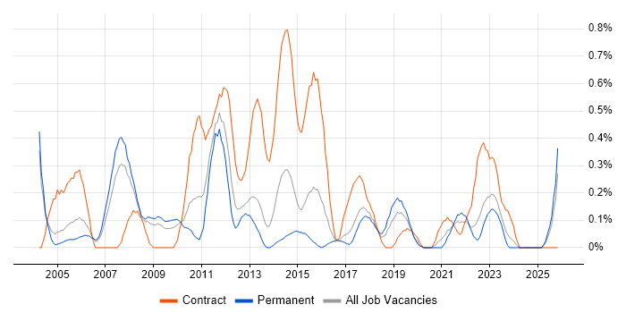 Infrastructure Project Manager job vacancy trend in Gloucestershire