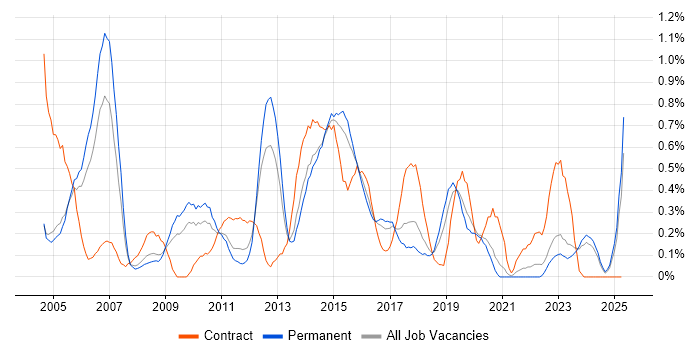 Job vacancy trend for Infrastructure Support in Gloucestershire Job vacancy trend for Infrastructure Support in Gloucestershire