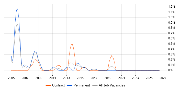 Infrastructure Technician job vacancy trend in Gloucestershire