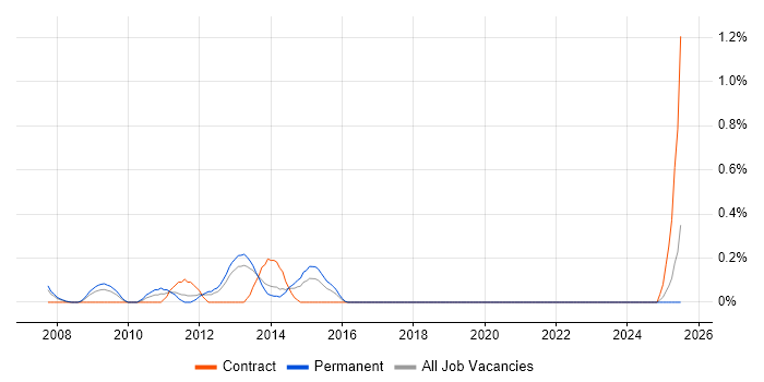 Job vacancy trend for Infrastructure Transformation in Gloucestershire Job vacancy trend for Infrastructure Transformation in Gloucestershire