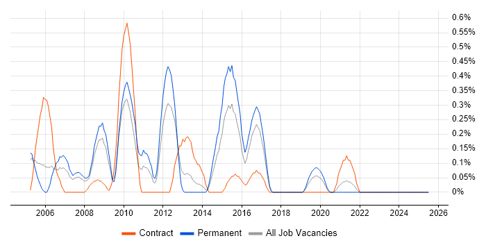 Job vacancy trend for InstallShield in Gloucestershire
