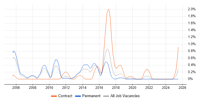 Job vacancy trend for Insurance Business Analyst in Gloucestershire Job vacancy trend for Insurance Business Analyst in Gloucestershire