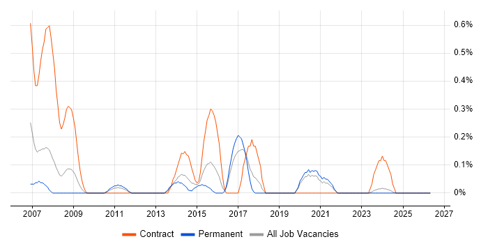 Integration Consultant job vacancy trend in Gloucestershire