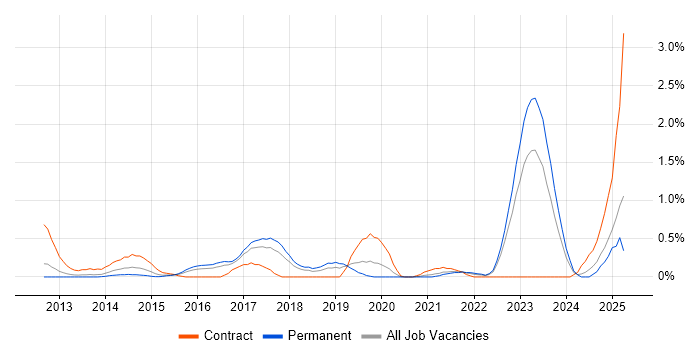 Job vacancy trend for Integration Patterns in Gloucestershire Job vacancy trend for Integration Patterns in Gloucestershire