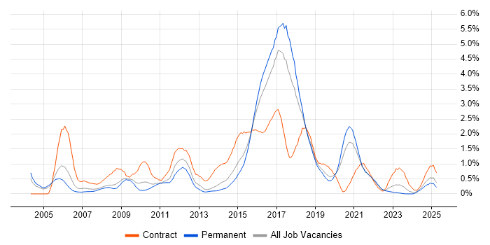 Job vacancy trend for Integration Testing in Gloucestershire Job vacancy trend for Integration Testing in Gloucestershire