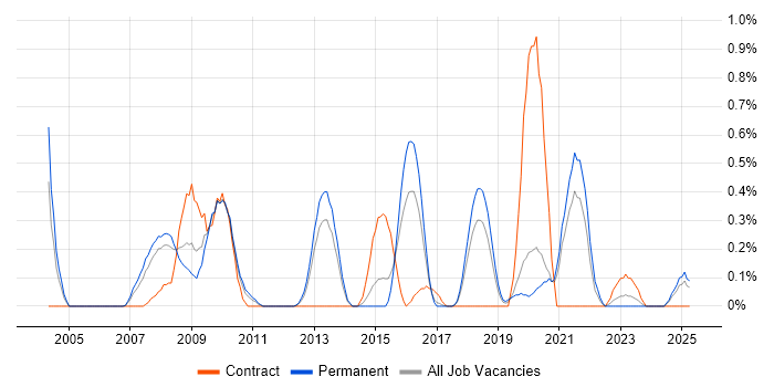 Job vacancy trend for Interaction Design in Gloucestershire Job vacancy trend for Interaction Design in Gloucestershire