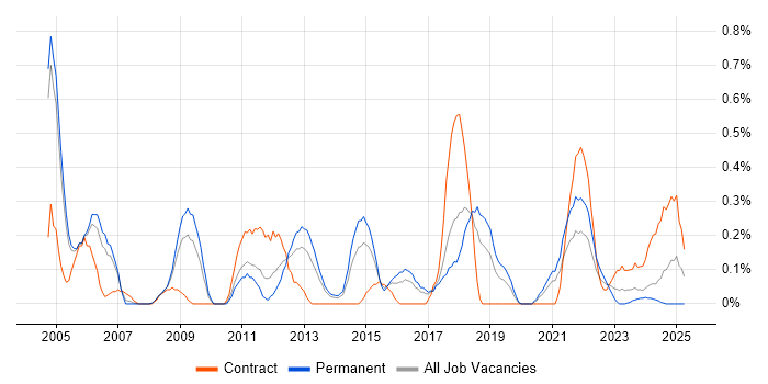 Job vacancy trend for Internal Audit in Gloucestershire