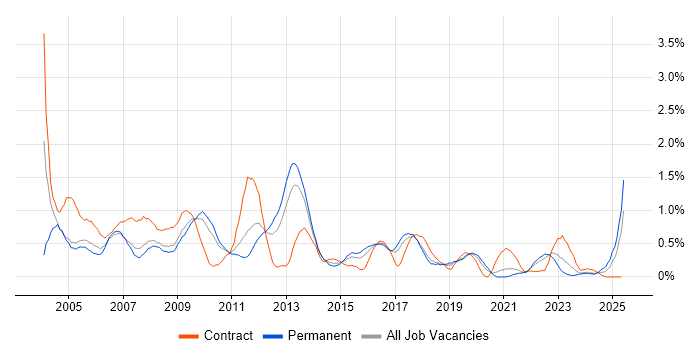 Job vacancy trend for Intranet in Gloucestershire Job vacancy trend for Intranet in Gloucestershire