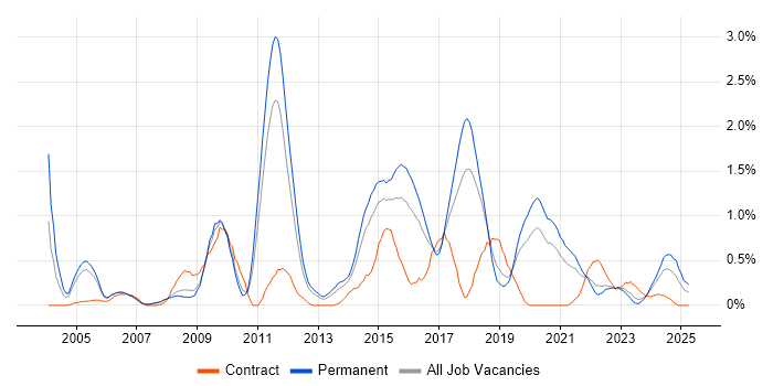 Job vacancy trend for Intrusion Detection in Gloucestershire Job vacancy trend for Intrusion Detection in Gloucestershire