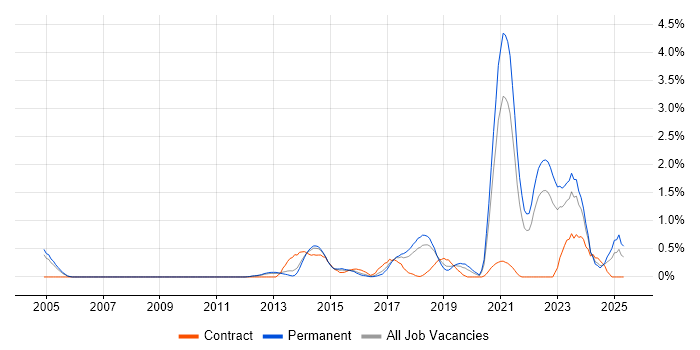 Job vacancy trend for IPv4 in Gloucestershire Job vacancy trend for IPv4 in Gloucestershire