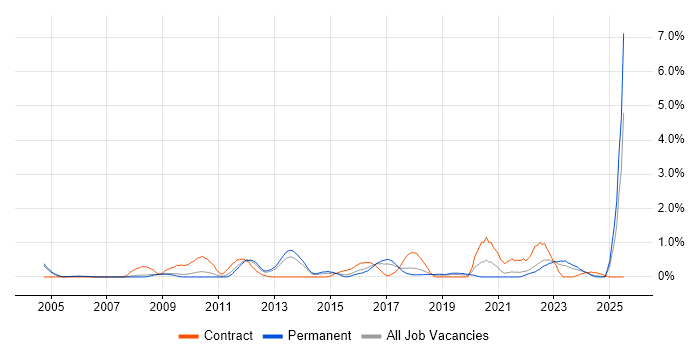 Job vacancy trend for ISMS in Gloucestershire