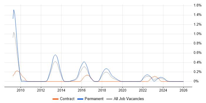 ISO 27001 Lead Auditor job vacancy trend in Gloucestershire