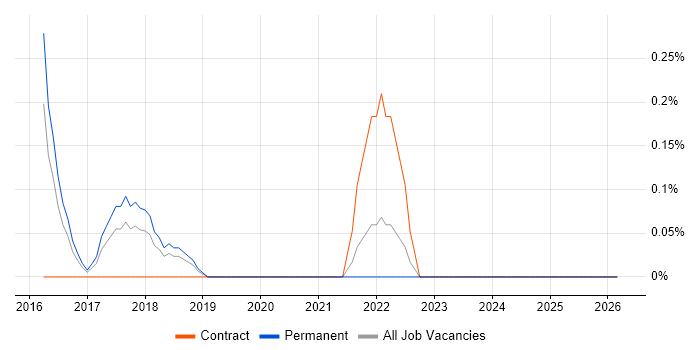 ISO 22301 job vacancy trend in Gloucestershire
