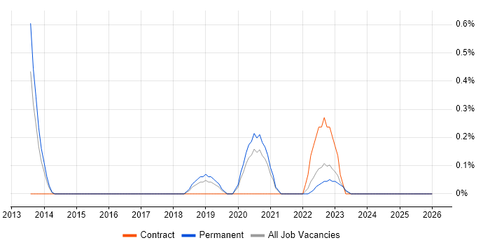 ISO/IEC 27005 job vacancy trend in Gloucestershire