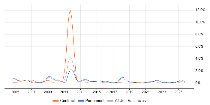 ISO 9001 job vacancy trend in Gloucestershire