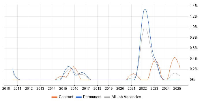Job vacancy trend for ISTQB Advanced Certification in Gloucestershire