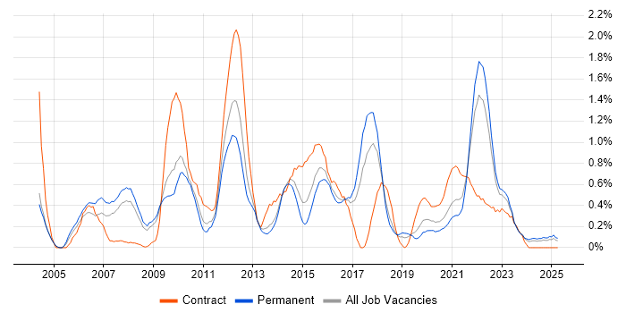 Job vacancy trend for ISTQB Foundation Certification in Gloucestershire Job vacancy trend for ISTQB Foundation Certification in Gloucestershire