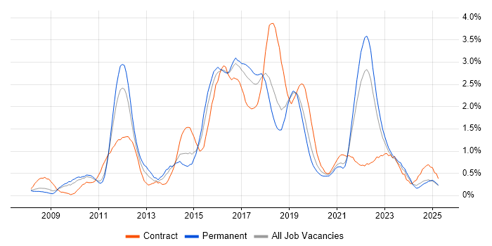 Job vacancy trend for ISTQB in Gloucestershire