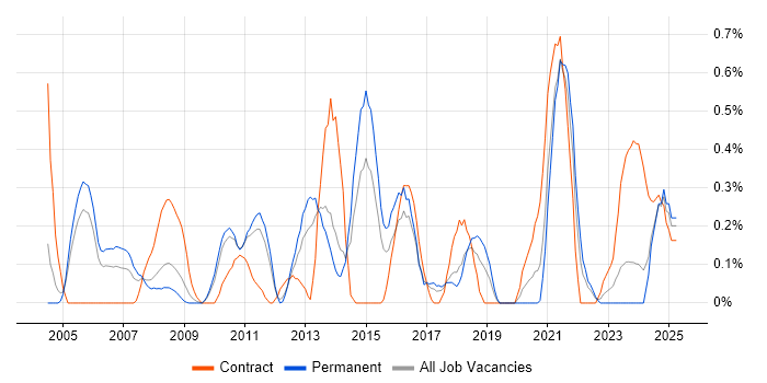 Job vacancy trend for IT Business Analyst in Gloucestershire