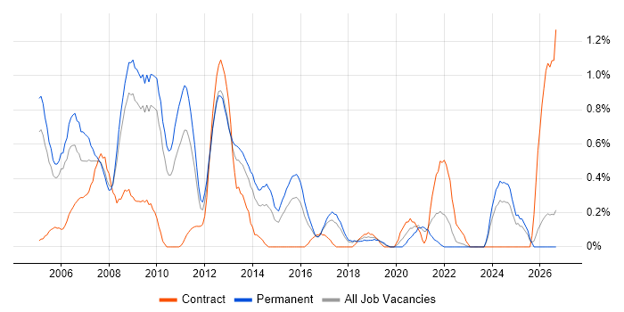 IT Consultant job vacancy trend in Gloucestershire