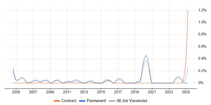 Job vacancy trend for IT Director in Gloucestershire Job vacancy trend for IT Director in Gloucestershire