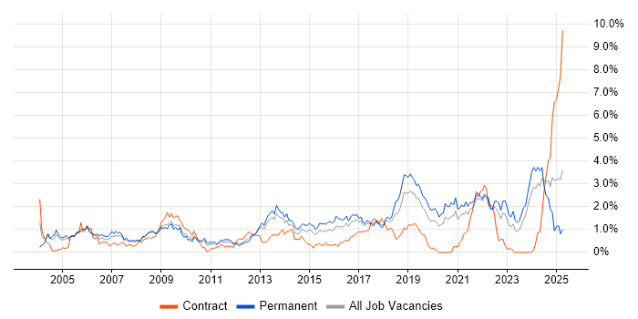 Job vacancy trend for IT Engineer in Gloucestershire