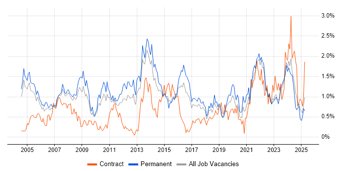 Job vacancy trend for IT Manager in Gloucestershire Job vacancy trend for IT Manager in Gloucestershire