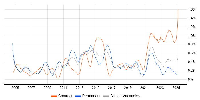 Job vacancy trend for IT Project Manager in Gloucestershire