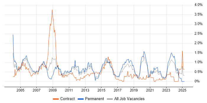 Job vacancy trend for ITIL Certification in Gloucestershire Job vacancy trend for ITIL Certification in Gloucestershire