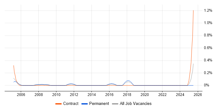 Job vacancy trend for ITIL Change Manager in Gloucestershire Job vacancy trend for ITIL Change Manager in Gloucestershire