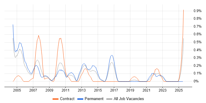 Job vacancy trend for ITIL Foundation Certificate in Gloucestershire Job vacancy trend for ITIL Foundation Certificate in Gloucestershire