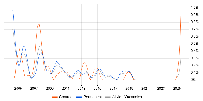 Job vacancy trend for ITIL Manager in Gloucestershire