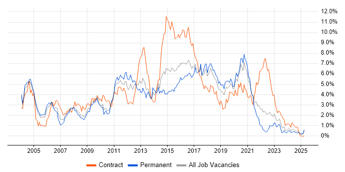 Job vacancy trend for Java Developer in Gloucestershire